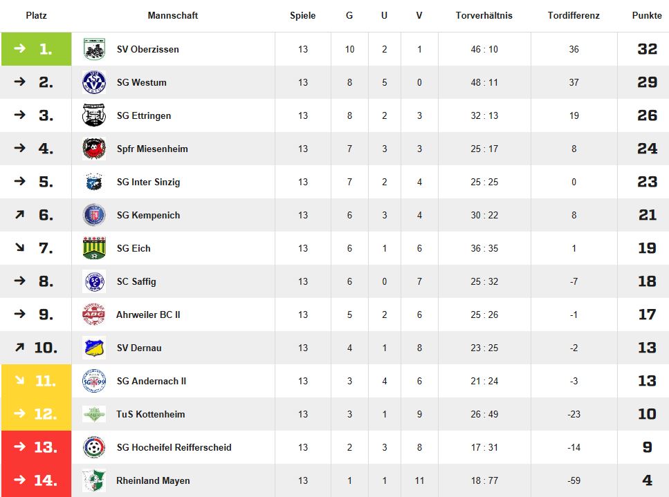 Bundesliga Tabelle Hinrunde